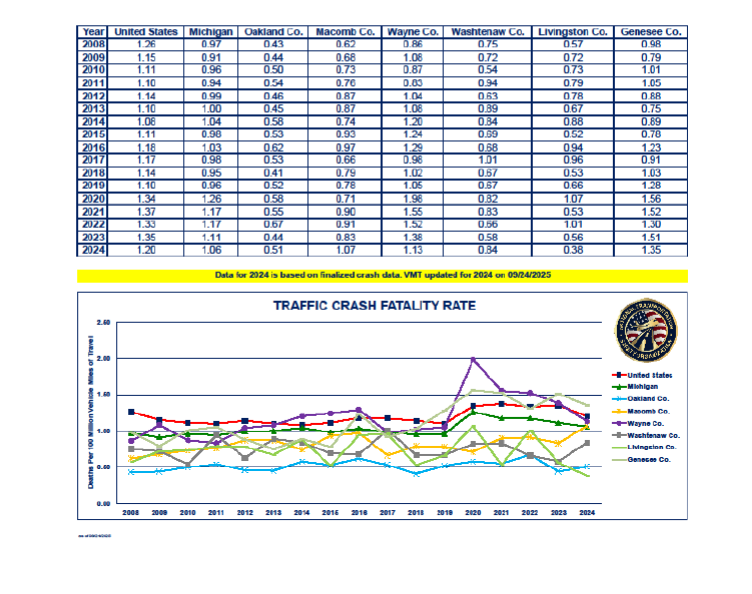 table and graph showing the 2008-2024 traffic-fatality rates 