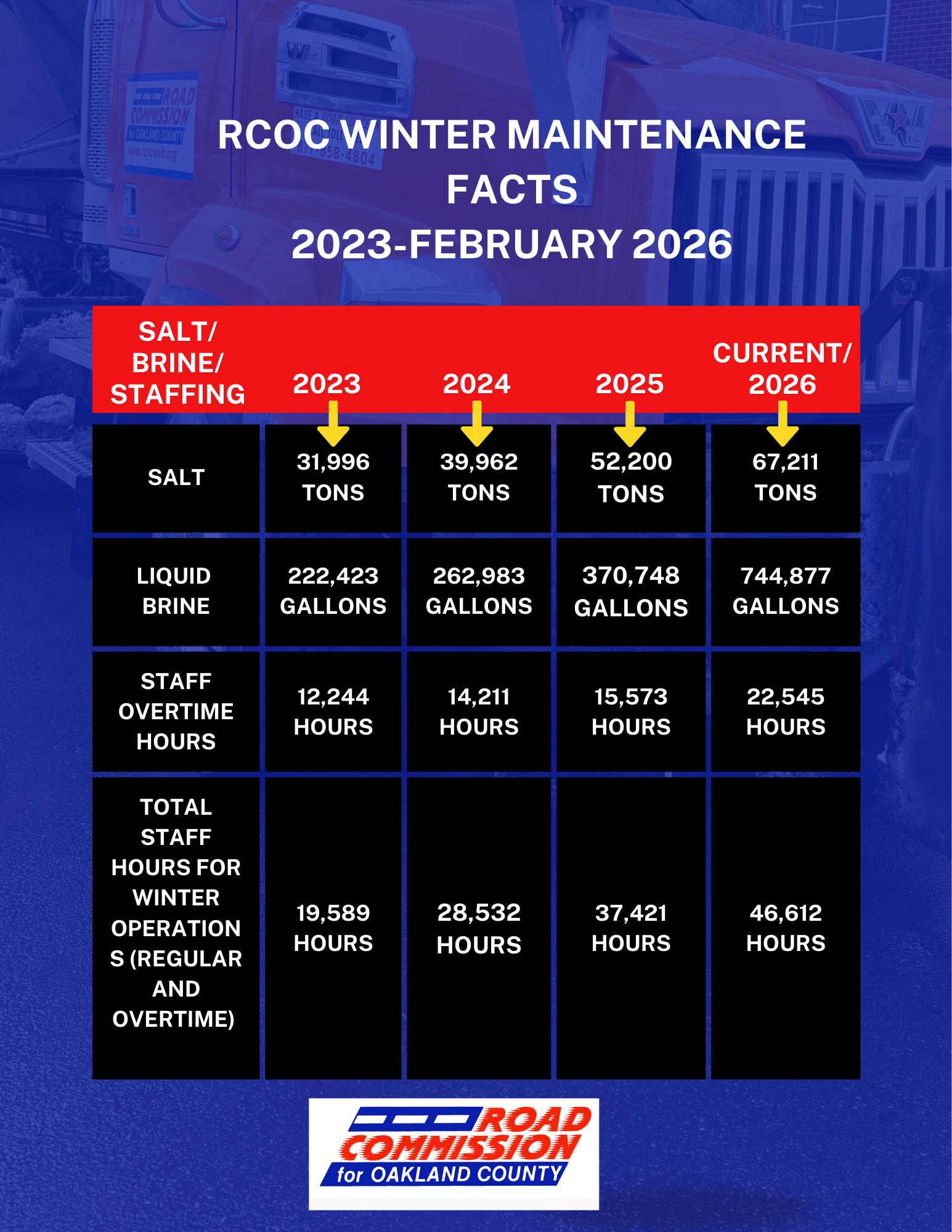 Winter maintenance facts from 2023 to February 2026